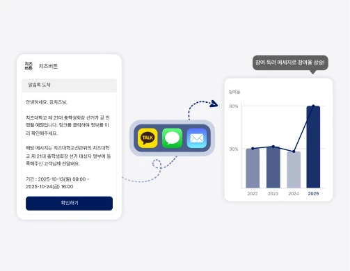 투표율을 극대화하는
알림 및 참여 독려 메시지